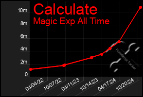 Total Graph of Calculate