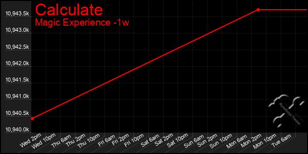 Last 7 Days Graph of Calculate