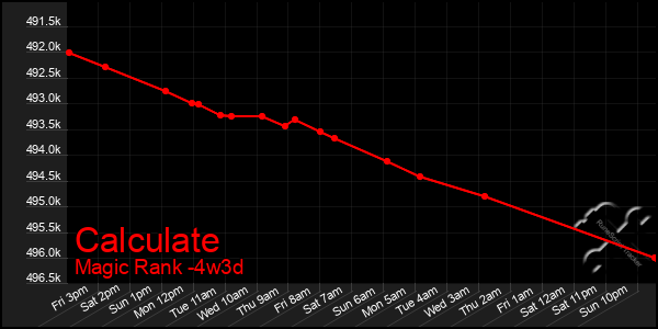 Last 31 Days Graph of Calculate