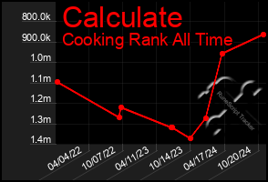 Total Graph of Calculate