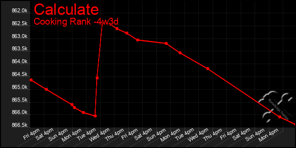 Last 31 Days Graph of Calculate