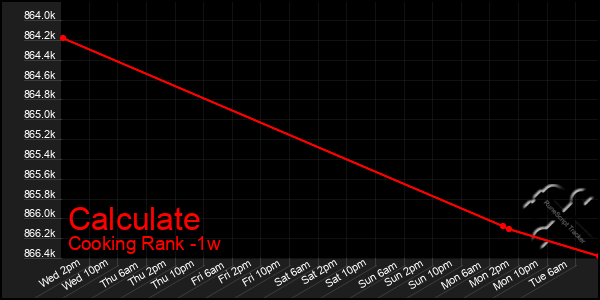 Last 7 Days Graph of Calculate