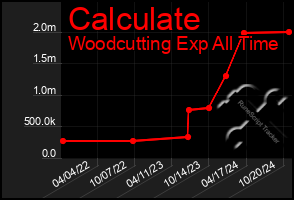 Total Graph of Calculate