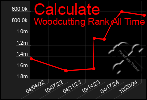 Total Graph of Calculate