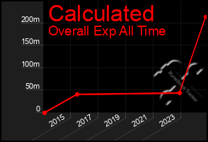 Total Graph of Calculated