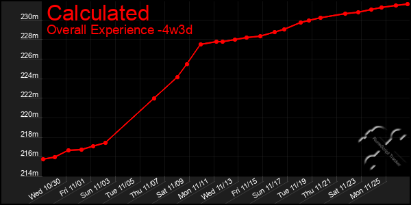 Last 31 Days Graph of Calculated