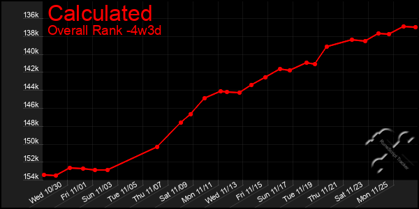 Last 31 Days Graph of Calculated