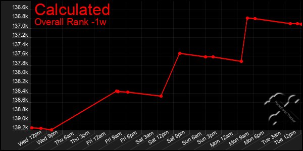 1 Week Graph of Calculated