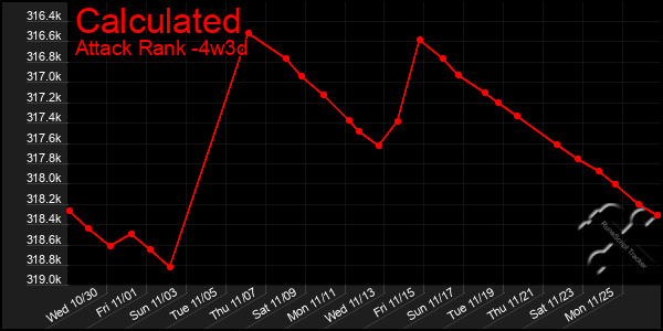 Last 31 Days Graph of Calculated