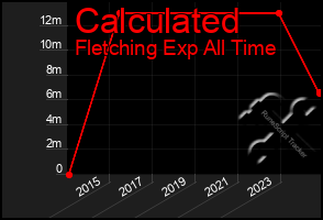 Total Graph of Calculated