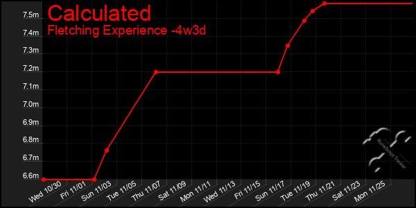 Last 31 Days Graph of Calculated