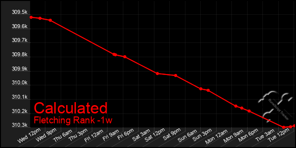 Last 7 Days Graph of Calculated