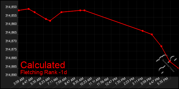 Last 24 Hours Graph of Calculated