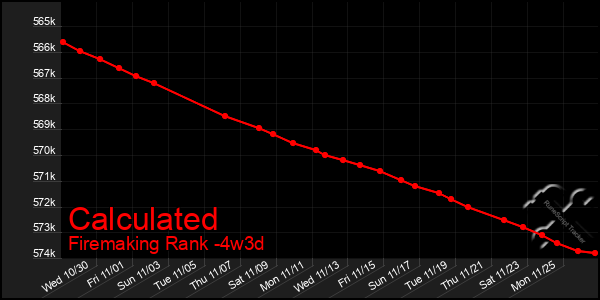 Last 31 Days Graph of Calculated