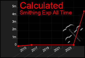 Total Graph of Calculated