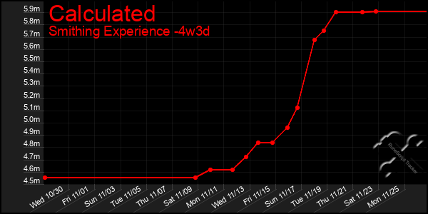 Last 31 Days Graph of Calculated