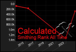 Total Graph of Calculated