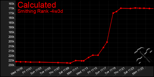 Last 31 Days Graph of Calculated