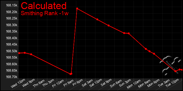 Last 7 Days Graph of Calculated