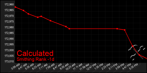 Last 24 Hours Graph of Calculated