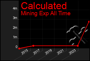 Total Graph of Calculated