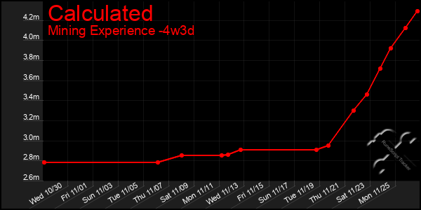 Last 31 Days Graph of Calculated