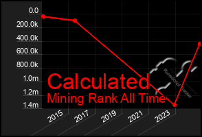 Total Graph of Calculated