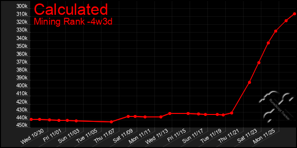 Last 31 Days Graph of Calculated