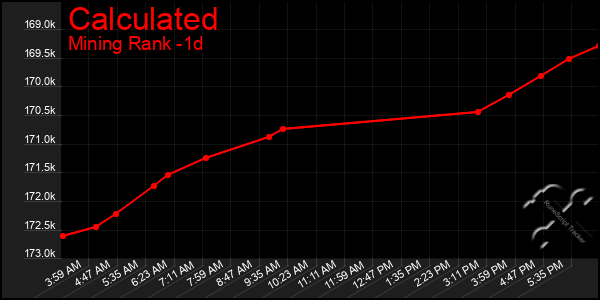 Last 24 Hours Graph of Calculated