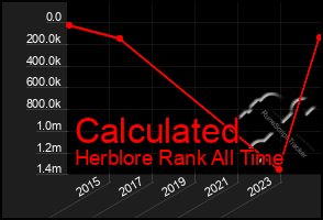 Total Graph of Calculated