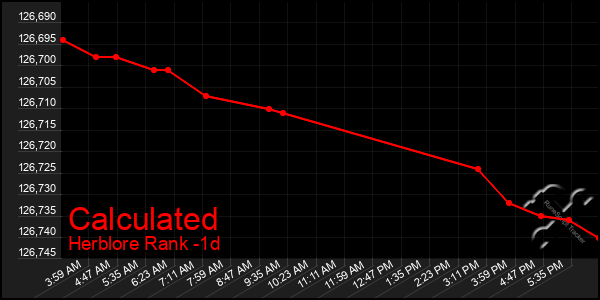 Last 24 Hours Graph of Calculated