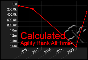 Total Graph of Calculated