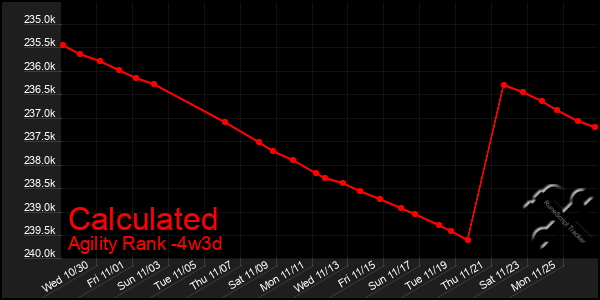 Last 31 Days Graph of Calculated