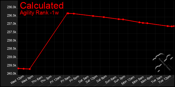 Last 7 Days Graph of Calculated