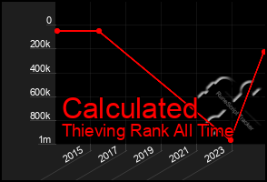 Total Graph of Calculated