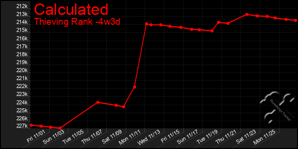 Last 31 Days Graph of Calculated