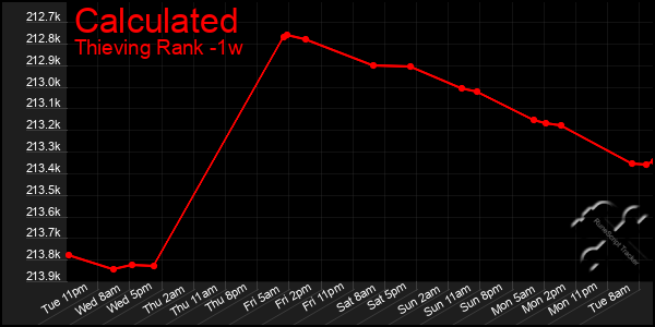 Last 7 Days Graph of Calculated