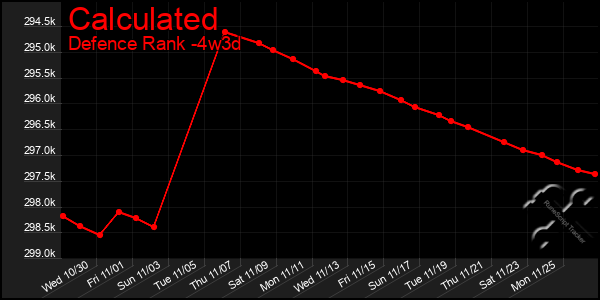 Last 31 Days Graph of Calculated