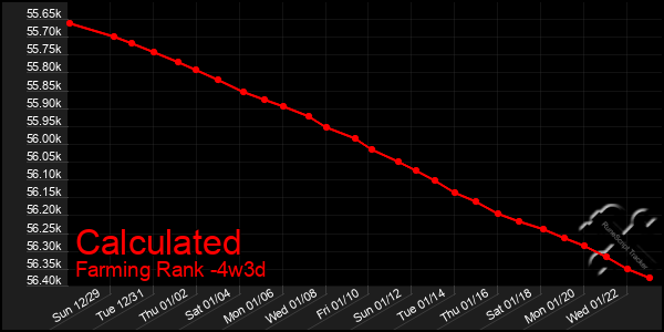 Last 31 Days Graph of Calculated