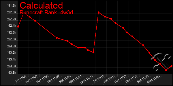 Last 31 Days Graph of Calculated