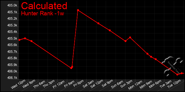 Last 7 Days Graph of Calculated