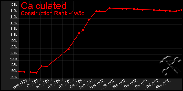 Last 31 Days Graph of Calculated