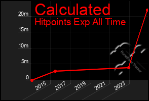 Total Graph of Calculated