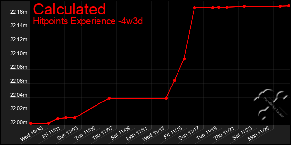 Last 31 Days Graph of Calculated