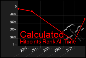 Total Graph of Calculated