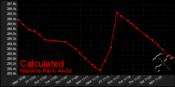 Last 31 Days Graph of Calculated