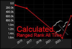 Total Graph of Calculated