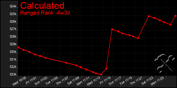 Last 31 Days Graph of Calculated