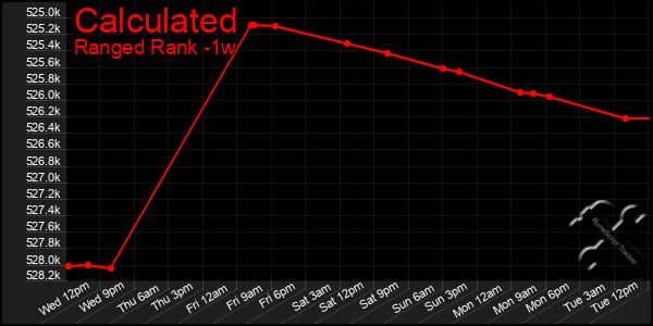 Last 7 Days Graph of Calculated