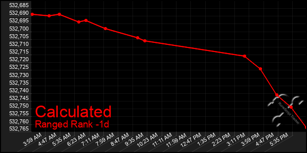 Last 24 Hours Graph of Calculated